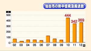 仙台市の熱中症救急搬送数。猛暑となった２０１０～２０１２年が、飛び抜けて多いことが分かります。