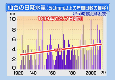 仙台の日降水量