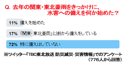 関東・東北豪雨から一年