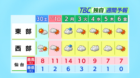 古川 明日 の 天気